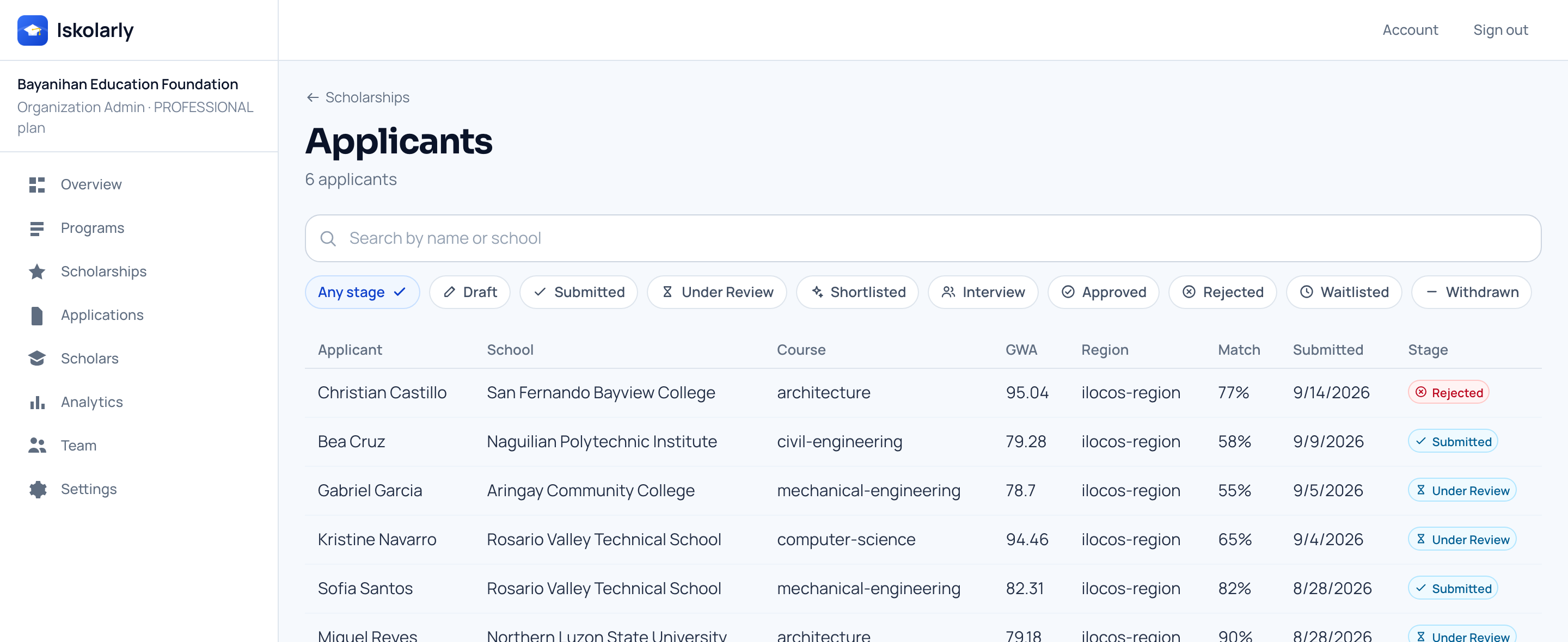 A list of everyone who applied to one round, with each person’s school, course, grade average and current stage.